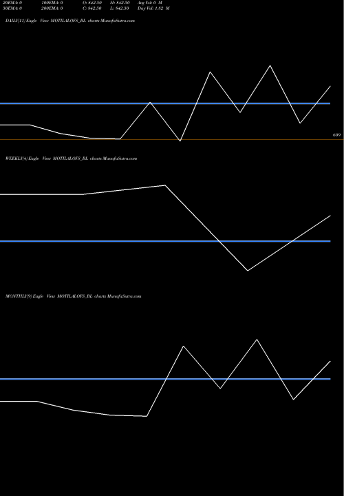 Trend of Motilal Oswal MOTILALOFS_BL TrendLines Motilal Oswal Fin Ltd MOTILALOFS_BL share NSE Stock Exchange 