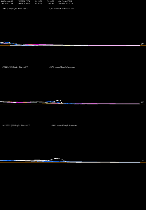 Trend of Motisons Jewellers MOTISONS TrendLines Motisons Jewellers Ltd MOTISONS share NSE Stock Exchange 