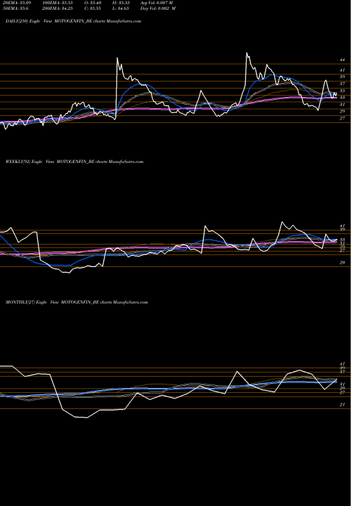 Trend of Motor General MOTOGENFIN_BE TrendLines Motor & General Finance L MOTOGENFIN_BE share NSE Stock Exchange 