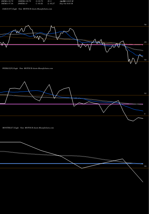 Trend of Motilalamc Motour MOTOUR TrendLines Motilalamc - Motour MOTOUR share NSE Stock Exchange 