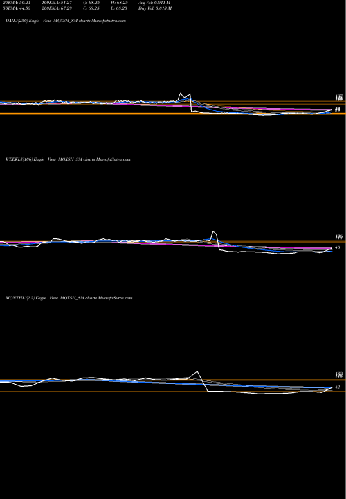 Trend of Moxsh Overseas MOXSH_SM TrendLines Moxsh Overseas Educon Ltd MOXSH_SM share NSE Stock Exchange 