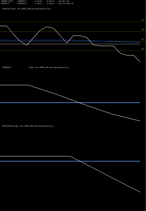 Trend of Mpdl MPDL_BE TrendLines Mpdl Ltd. MPDL_BE share NSE Stock Exchange 