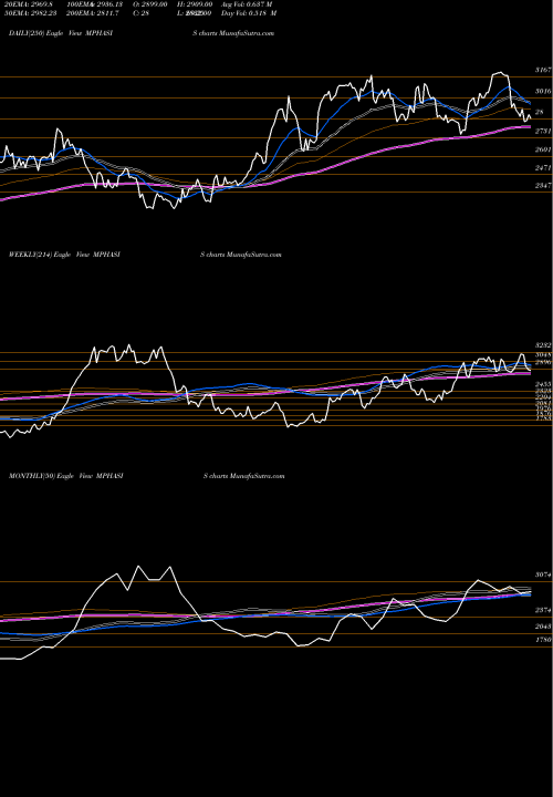 Trend of Mphasis MPHASIS TrendLines MphasiS Limited MPHASIS share NSE Stock Exchange 