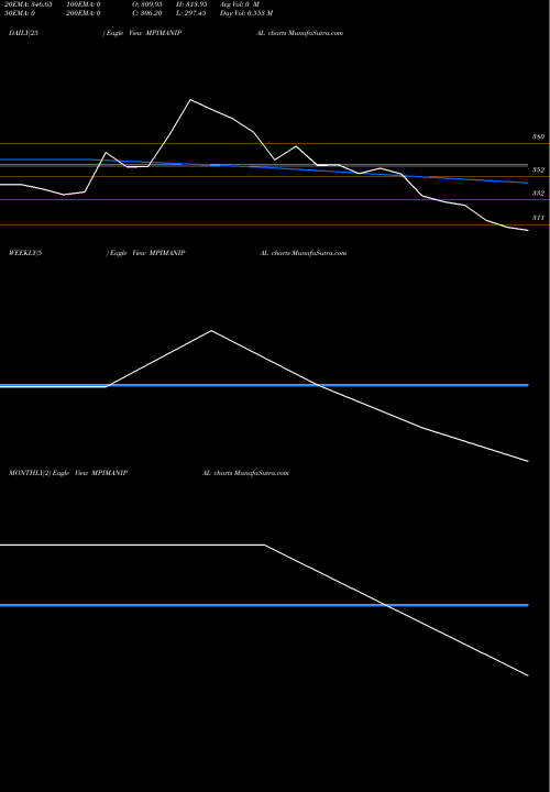 Trend of Manipal Payment MPIMANIPAL TrendLines Manipal Payment & Ide S L MPIMANIPAL share NSE Stock Exchange 