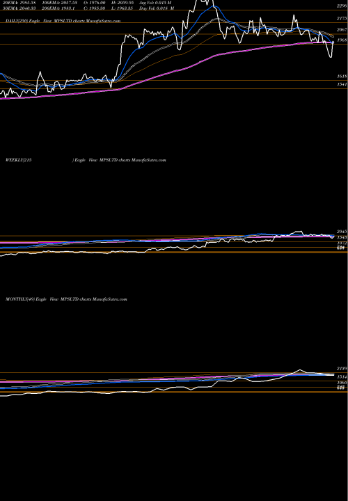 Trend of Mps MPSLTD TrendLines MPS Limited MPSLTD share NSE Stock Exchange 