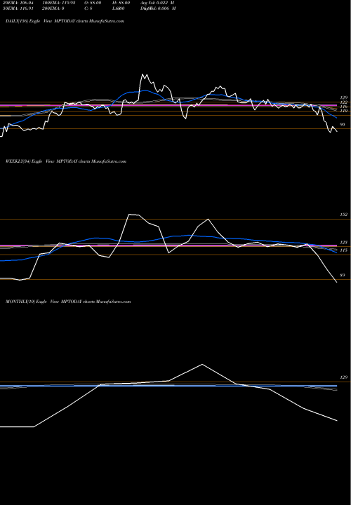 Trend of M P MPTODAY TrendLines M P Today Media Limited MPTODAY share NSE Stock Exchange 
