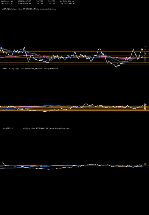 Trend of M P MPTODAY_SM TrendLines M P Today Media Limited MPTODAY_SM share NSE Stock Exchange 