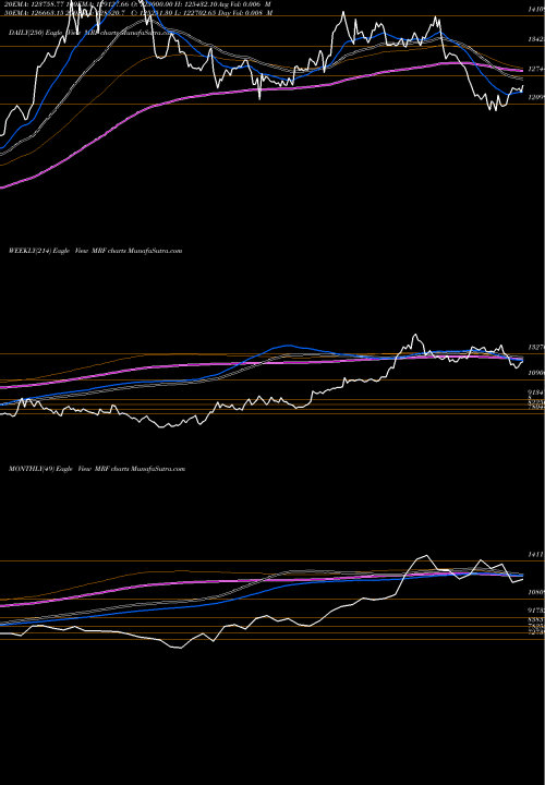 Trend of Mrf MRF TrendLines MRF Limited MRF share NSE Stock Exchange 