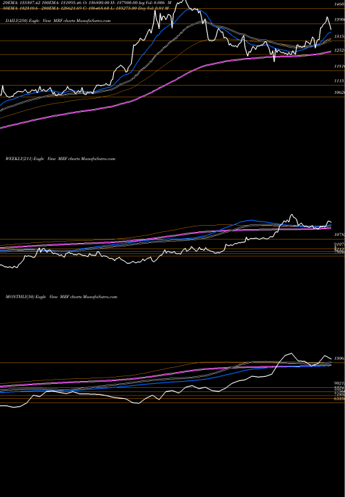 Trend of Mrf MRF TrendLines MRF Limited MRF share NSE Stock Exchange 