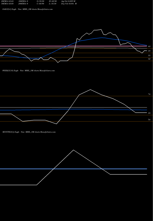 Trend of Mahendra Realto MRIL_SM TrendLines Mahendra Realto & Infra L MRIL_SM share NSE Stock Exchange 