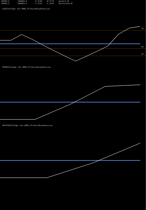 Trend of Mahendra Realto MRIL_ST TrendLines Mahendra Realto & Infra L MRIL_ST share NSE Stock Exchange 