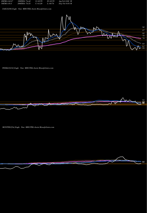 Trend of Mro Tek MRO-TEK TrendLines MRO-TEK Limited MRO-TEK share NSE Stock Exchange 