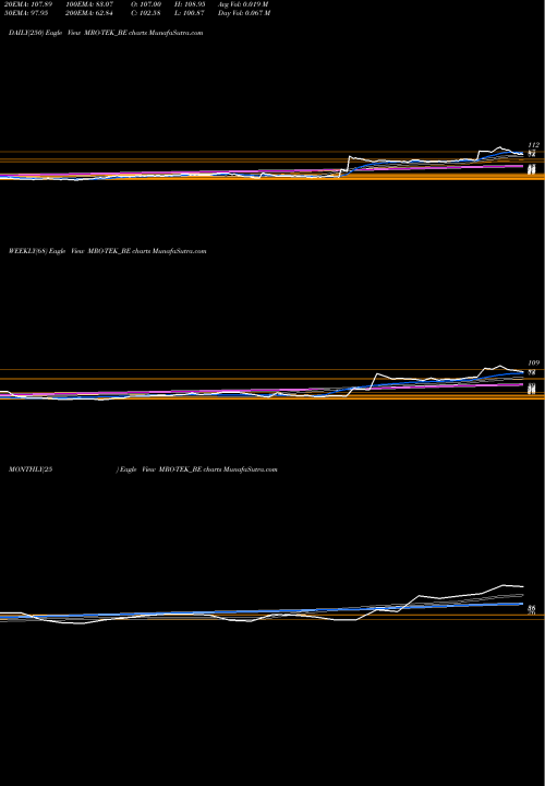 Trend of Mro Tek MRO-TEK_BE TrendLines Mro-tek Realty Limited MRO-TEK_BE share NSE Stock Exchange 