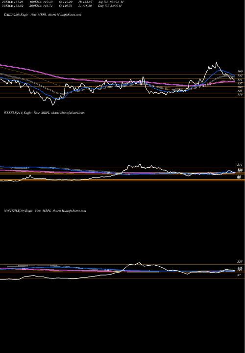 Trend of Mangalore Refinery MRPL TrendLines Mangalore Refinery And Petrochemicals Limited MRPL share NSE Stock Exchange 