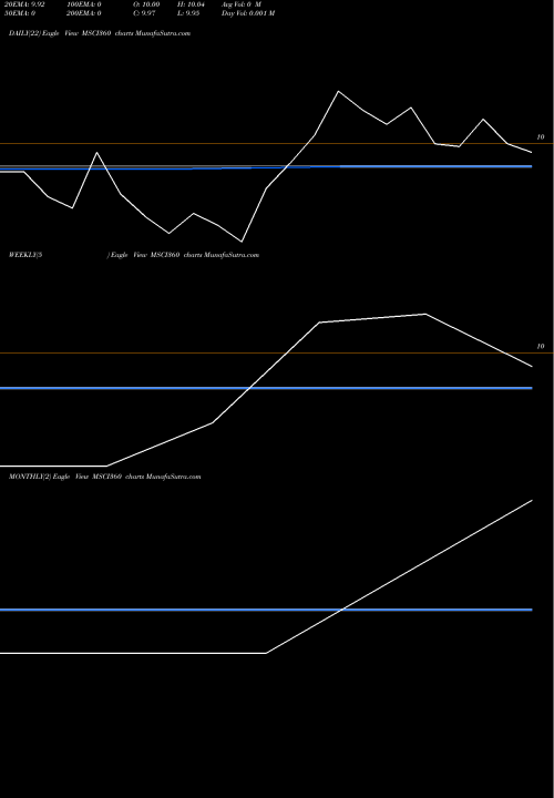 Trend of 360oneamc Msci360 MSCI360 TrendLines 360oneamc - Msci360 MSCI360 share NSE Stock Exchange 