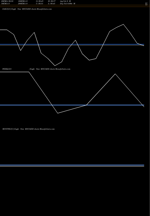 Trend of Dspamc Msciadd MSCIADD TrendLines Dspamc - Msciadd MSCIADD share NSE Stock Exchange 