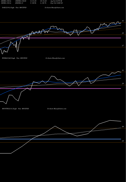Trend of Kotakmamc Msciindia MSCIINDIA TrendLines Kotakmamc - Msciindia MSCIINDIA share NSE Stock Exchange 