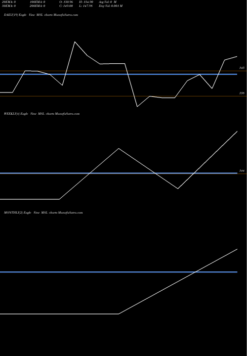 Trend of Mangalam Seeds MSL TrendLines Mangalam Seeds Ltd. MSL share NSE Stock Exchange 