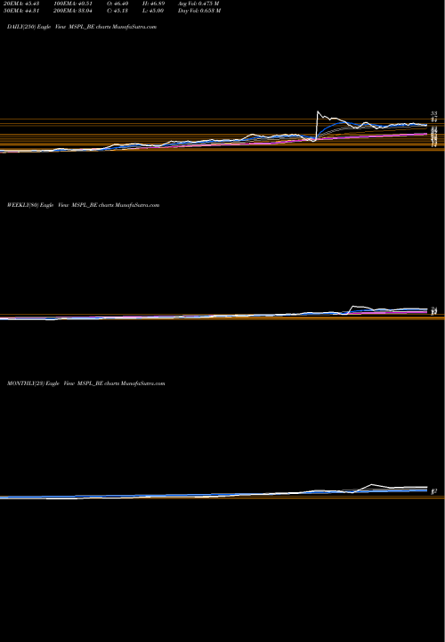 Trend of Msp Steel MSPL_BE TrendLines Msp Steel & Power Ltd. MSPL_BE share NSE Stock Exchange 