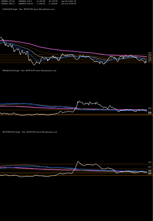 Trend of Mstc MSTCLTD TrendLines Mstc Limited MSTCLTD share NSE Stock Exchange 