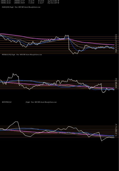 Trend of Motherson Sumi MSUMI TrendLines Motherson Sumi Wrng Ind L MSUMI share NSE Stock Exchange 