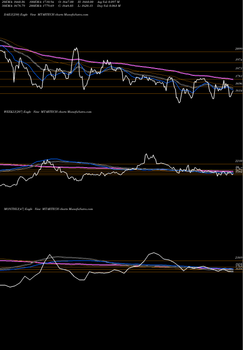 Trend of Mtar Technologies MTARTECH TrendLines Mtar Technologies Limited MTARTECH share NSE Stock Exchange 