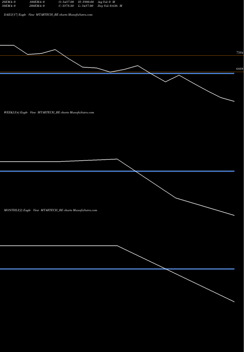 Trend of Mtar Technologies MTARTECH_BE TrendLines Mtar Technologies Limited MTARTECH_BE share NSE Stock Exchange 