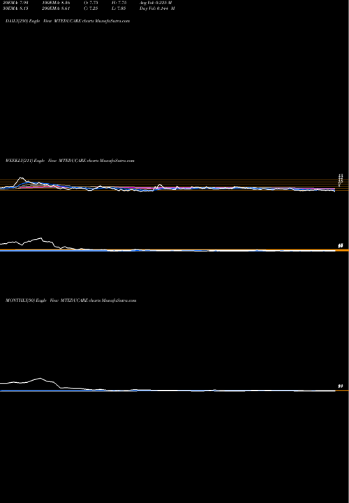 Trend of Mt Educare MTEDUCARE TrendLines MT Educare Limited MTEDUCARE share NSE Stock Exchange 