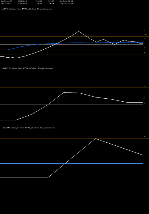 Trend of Mtnl Depo MTNL_BE TrendLines Mtnl - Depo. Sett. MTNL_BE share NSE Stock Exchange 