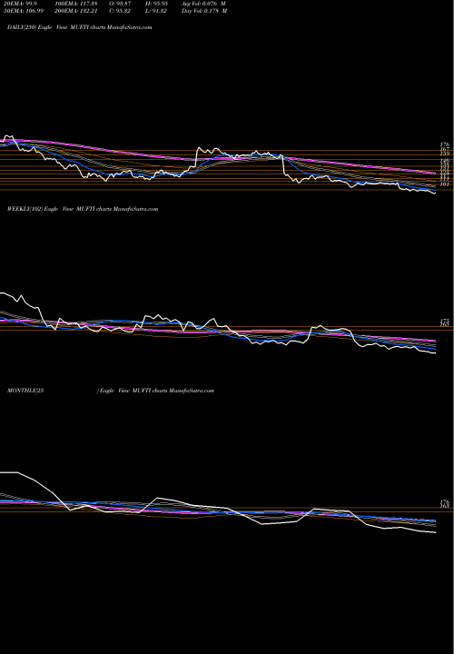 Trend of Credo Brands MUFTI TrendLines Credo Brands Marketing L MUFTI share NSE Stock Exchange 