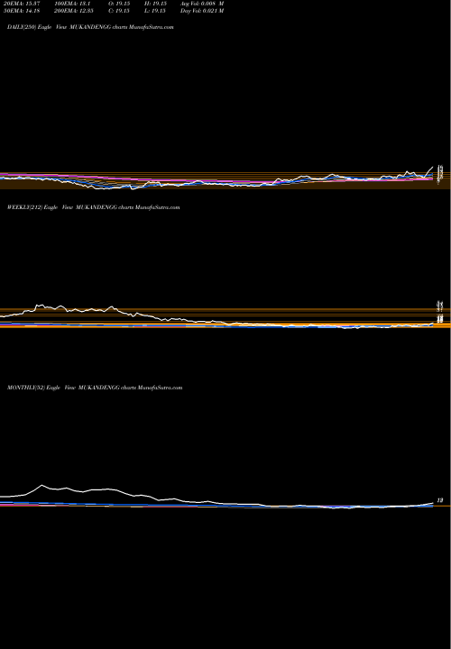 Trend of Mukand Engineers MUKANDENGG TrendLines Mukand Engineers Limited MUKANDENGG share NSE Stock Exchange 