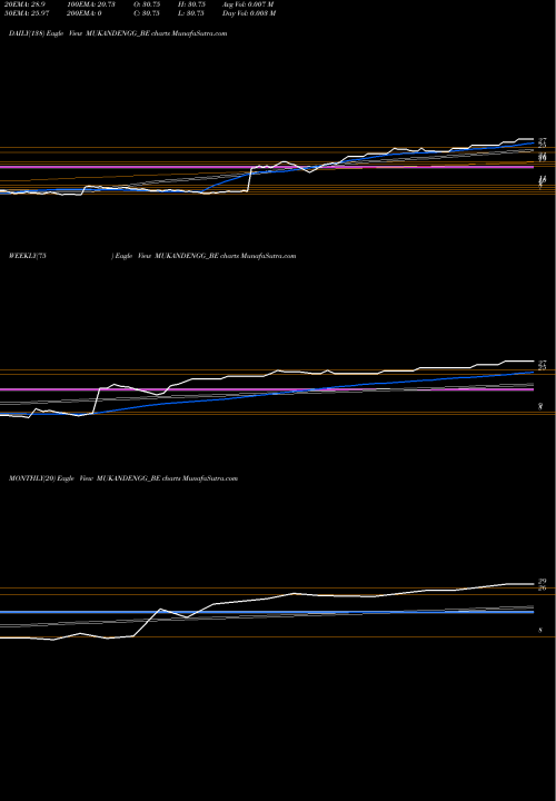 Trend of Mukand Engineers MUKANDENGG_BE TrendLines Mukand Engineers Limited MUKANDENGG_BE share NSE Stock Exchange 
