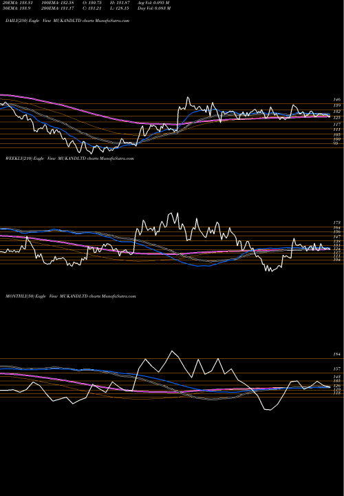Trend of Mukand MUKANDLTD TrendLines Mukand Limited MUKANDLTD share NSE Stock Exchange 