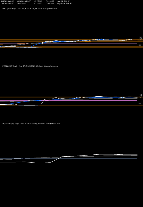 Trend of Mukand MUKANDLTD_BE TrendLines Mukand Ltd. MUKANDLTD_BE share NSE Stock Exchange 