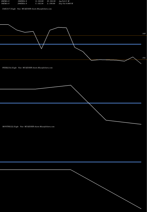 Trend of Mukesh Babu MUKESHB TrendLines Mukesh Babu Financ Ser L MUKESHB share NSE Stock Exchange 