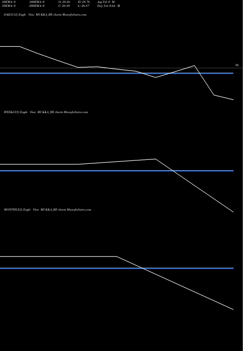 Trend of Mukka Proteins MUKKA_BE TrendLines Mukka Proteins Limited MUKKA_BE share NSE Stock Exchange 