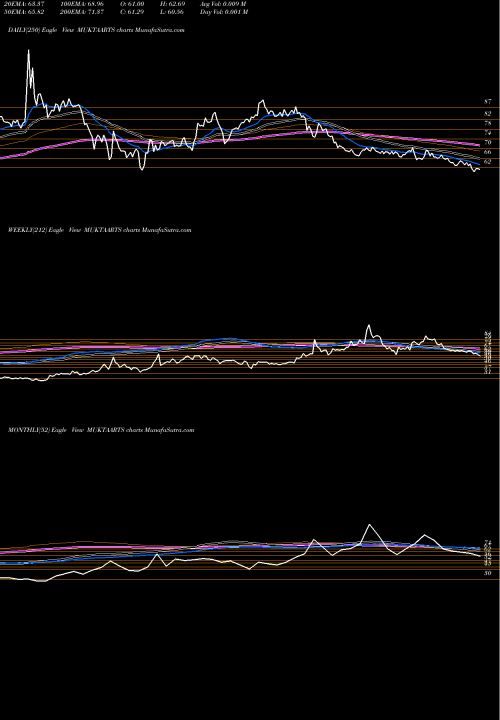 Trend of Mukta Arts MUKTAARTS TrendLines Mukta Arts Limited MUKTAARTS share NSE Stock Exchange 