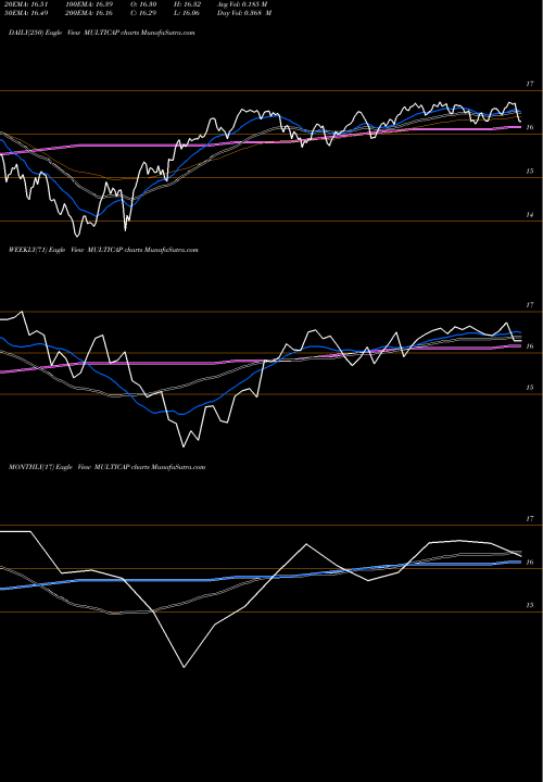 Trend of Miraeamc Multicap MULTICAP TrendLines Miraeamc - Multicap MULTICAP share NSE Stock Exchange 