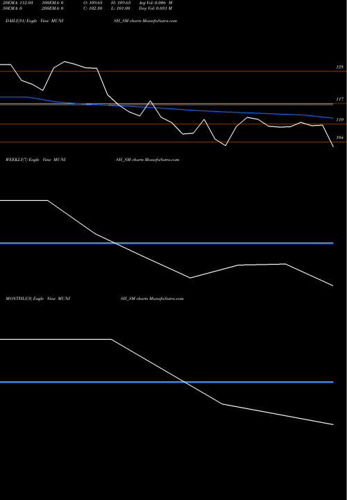 Trend of Munish Forge MUNISH_SM TrendLines Munish Forge Limited MUNISH_SM share NSE Stock Exchange 