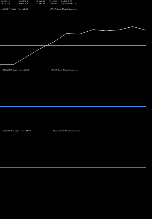 Trend of Munish Forge MUNISH_ST TrendLines Munish Forge Limited MUNISH_ST share NSE Stock Exchange 