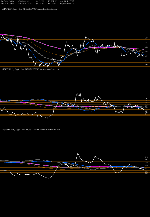 Trend of Munjal Showa MUNJALSHOW TrendLines Munjal Showa Limited MUNJALSHOW share NSE Stock Exchange 