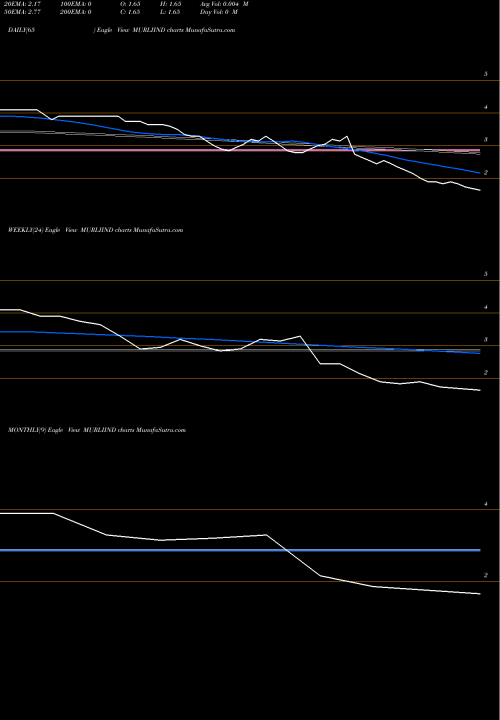 Trend of Murli Industries MURLIIND TrendLines Murli Industries Limited MURLIIND share NSE Stock Exchange 