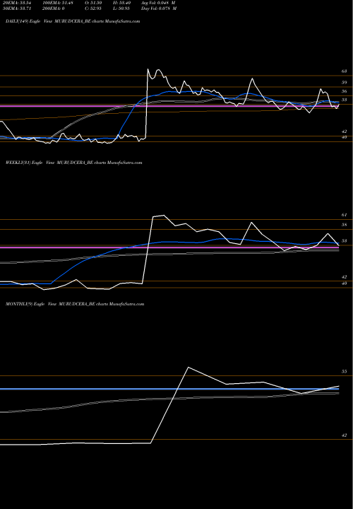 Trend of Murudeshwar Ceramics MURUDCERA_BE TrendLines Murudeshwar Ceramics Ltd MURUDCERA_BE share NSE Stock Exchange 