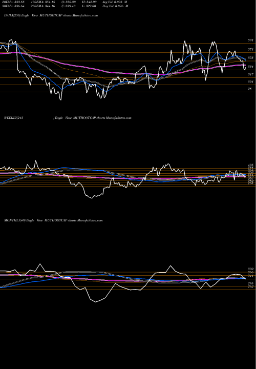 Trend of Muthoot Capital MUTHOOTCAP TrendLines MUTHOOT CAPITAL SE INR10 MUTHOOTCAP share NSE Stock Exchange 