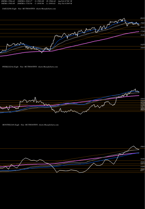 Trend of Muthoot Finance MUTHOOTFIN TrendLines Muthoot Finance Limited MUTHOOTFIN share NSE Stock Exchange 