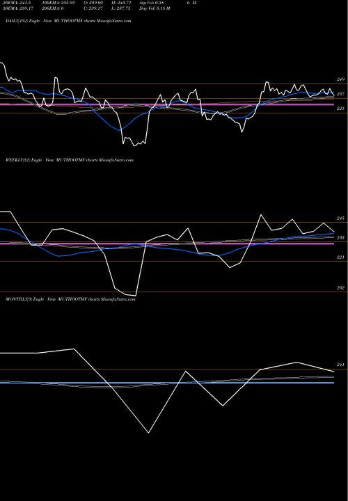 Trend of Muthoot Microfin MUTHOOTMF TrendLines Muthoot Microfin Limited MUTHOOTMF share NSE Stock Exchange 