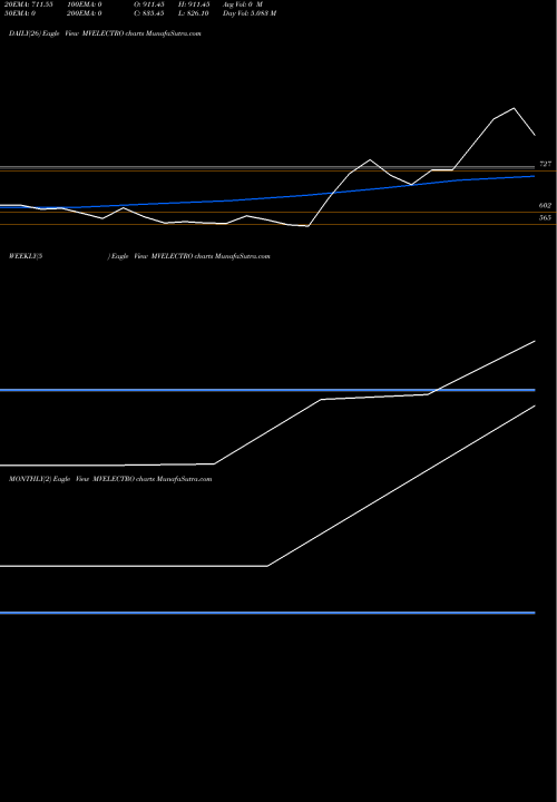 Trend of Mv Electrosystems MVELECTRO TrendLines Mv Electrosystems Limited MVELECTRO share NSE Stock Exchange 