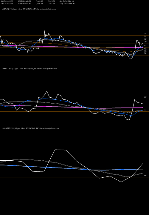 Trend of M V MVKAGRO_SM TrendLines M.v.k. Agro Food Prod Ltd MVKAGRO_SM share NSE Stock Exchange 