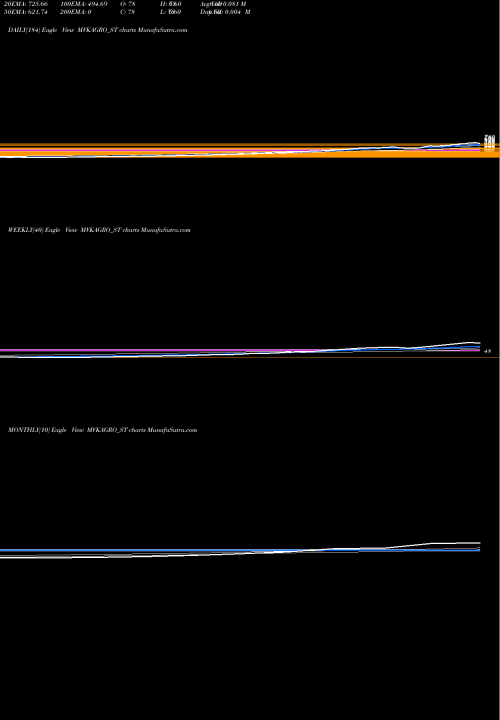 Trend of M V MVKAGRO_ST TrendLines M.v.k. Agro Food Prod Ltd MVKAGRO_ST share NSE Stock Exchange 