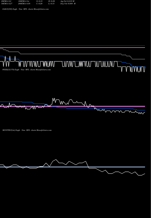 Trend of Mvl MVL TrendLines MVL Limited MVL share NSE Stock Exchange 